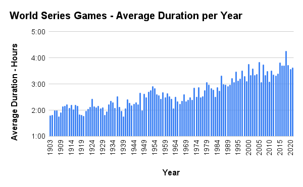 The Average Duration of a World Series Game per Year