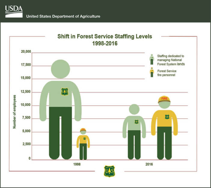 Forest Service Staffing