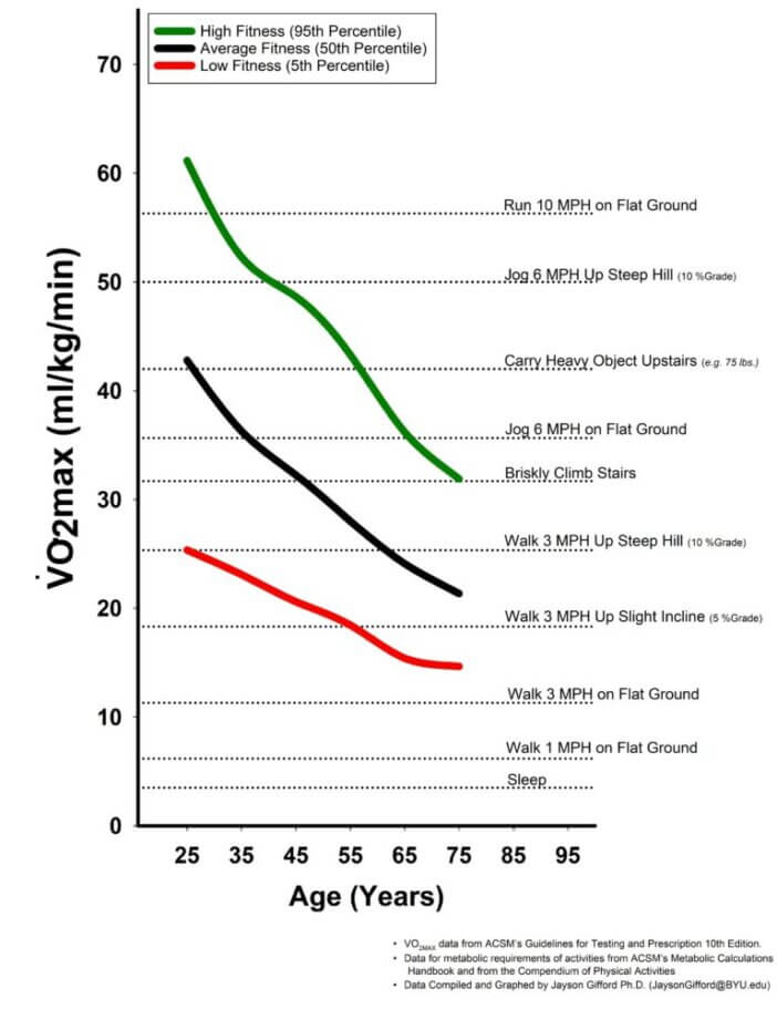 If You Want To Be Able To Do [X] at 80, You Need To Be Able to Do [Y] Now.