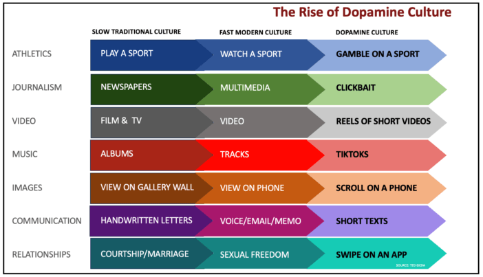Dopamine Culture