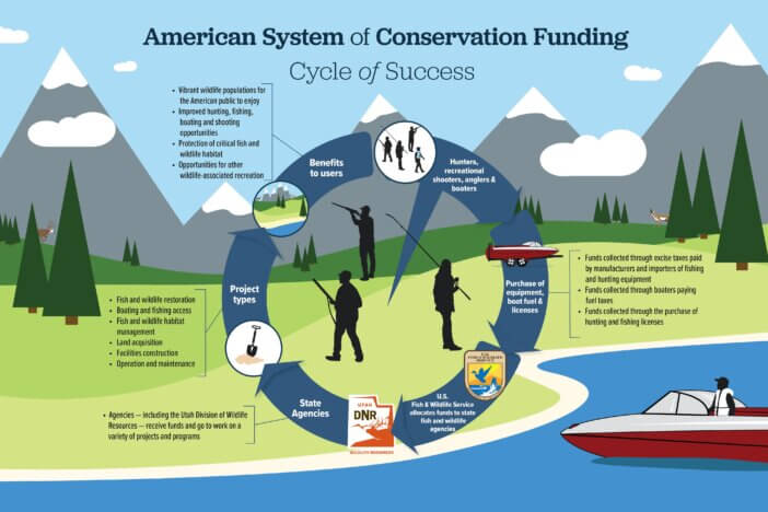 Hunting Fishing License Conservation