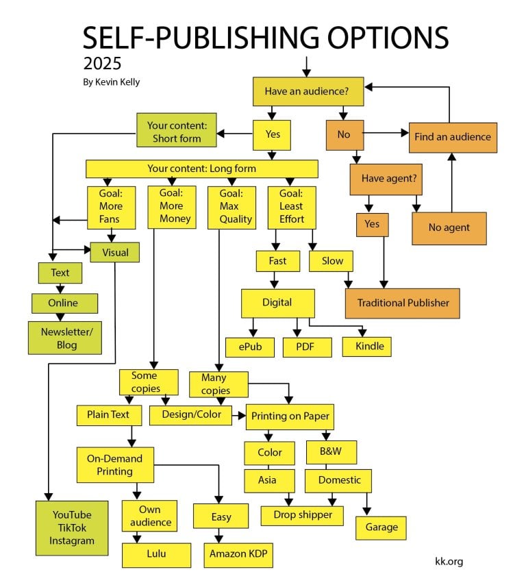 Self-publishing Options