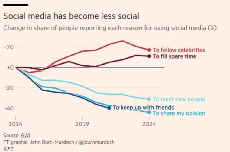Social Media Less Social