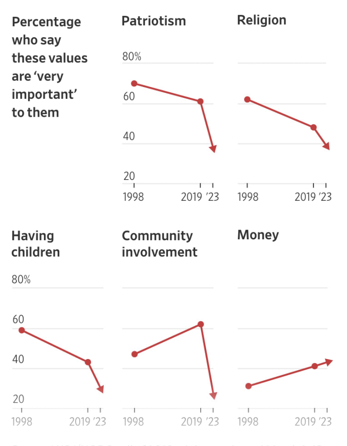 What Americans Value