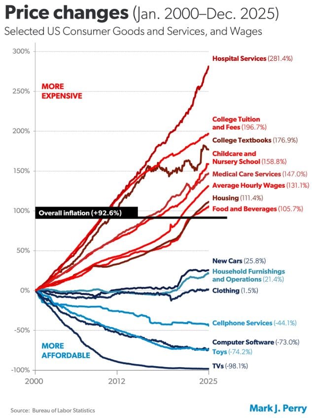 Inflation in Services